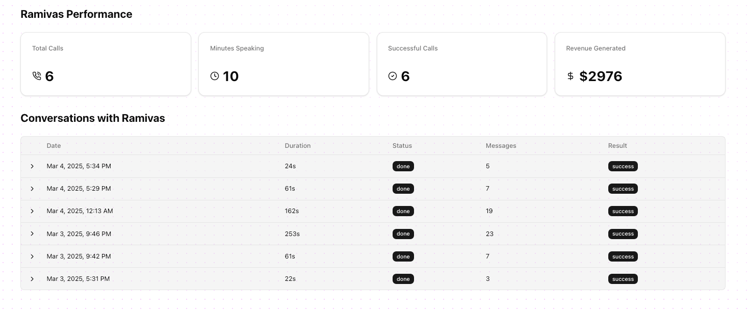 voxisAi Restaurant Dashboard - Comprehensive analytics and call monitoring interface showing call volume, customer satisfaction metrics, and revenue tracking